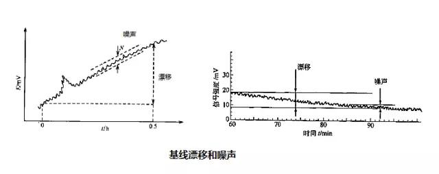 (1)基线漂移的测定 基线漂移的测定相应简单,如下图示意 多数