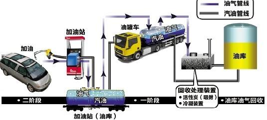 汽车运输、加油站油气回收综合检测设备